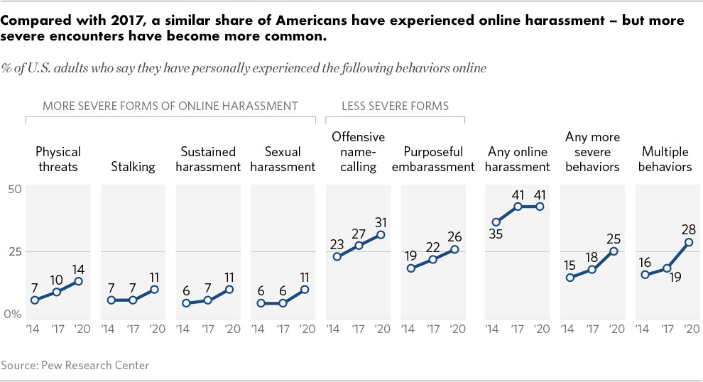 Online Harassment - More Severe Forms of Harassment