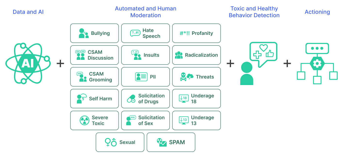 Build a Real-time AI Model to Detect Toxic Behavior in Gaming